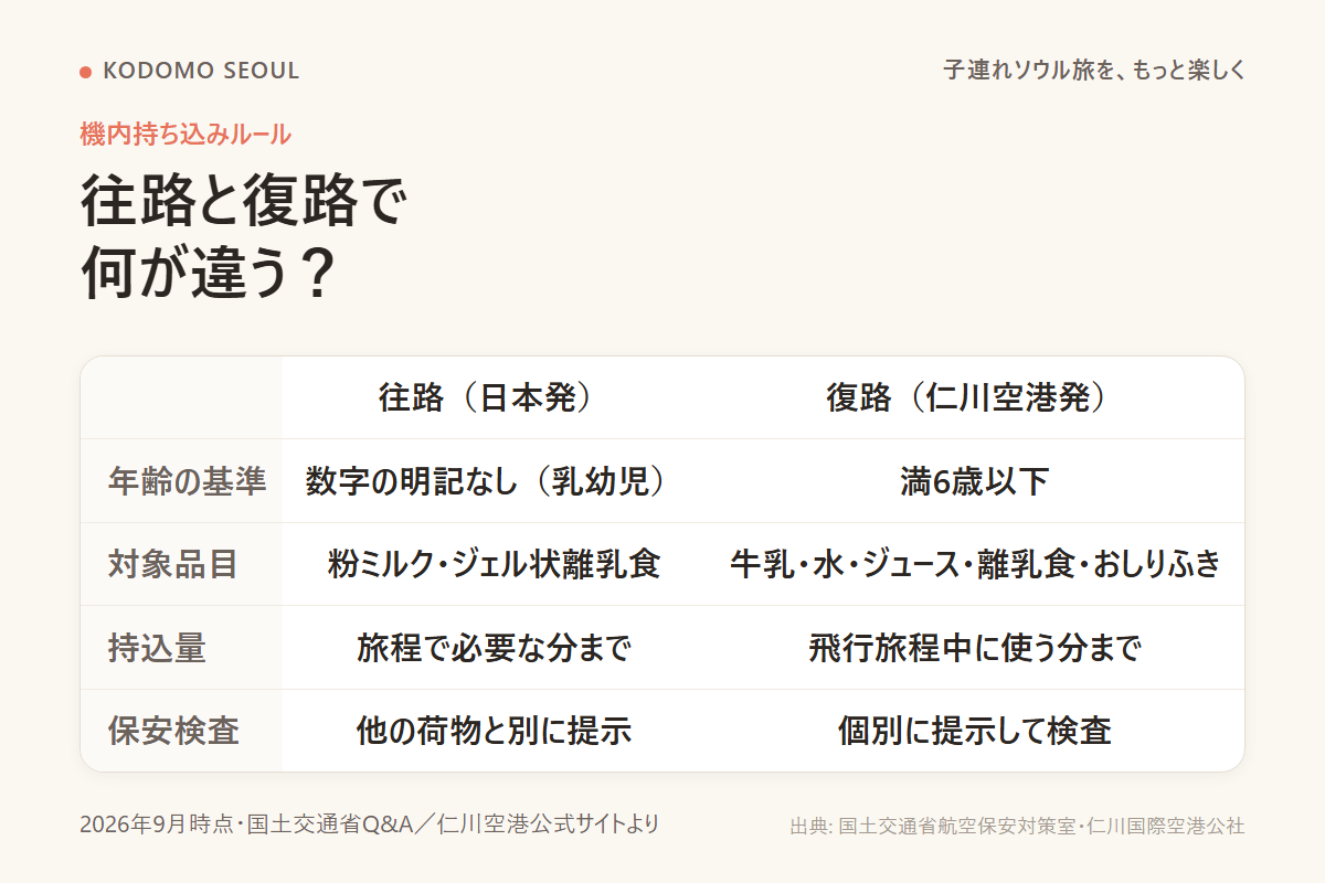 往路（日本出発）と復路（仁川空港発）の機内持ち込みルールの違いを比較した図