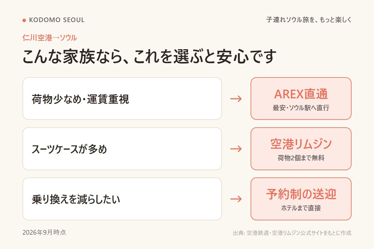 家族のタイプ別にAREX・空港リムジン・送迎のどれを選ぶとよいかを示す図解
