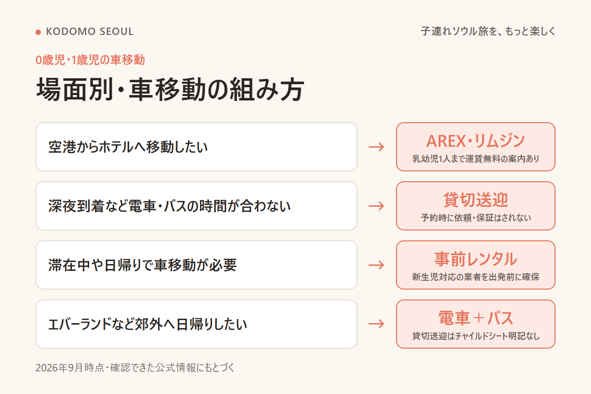 家族のタイプ別におすすめの車移動の組み方を示したフロー図
