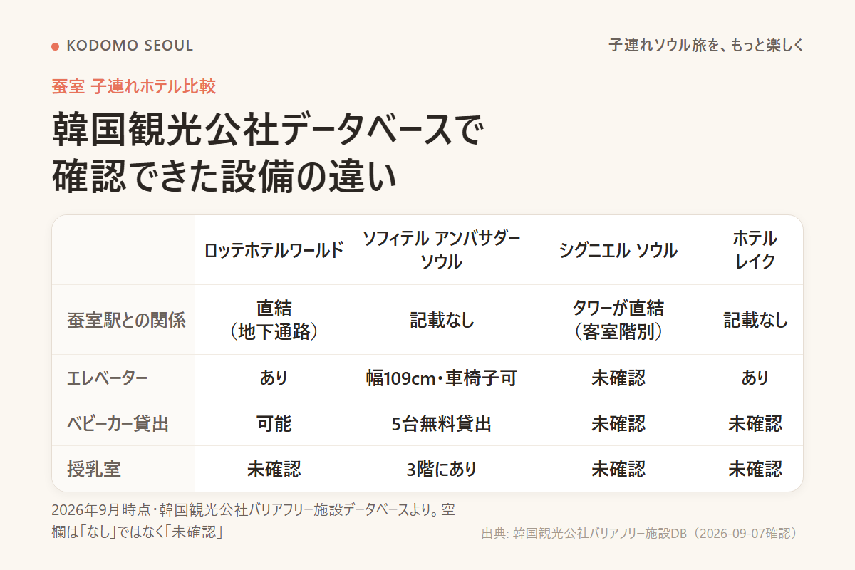 蚕室4ホテルの駅からの動線・ベビーカー貸出・授乳室の比較表