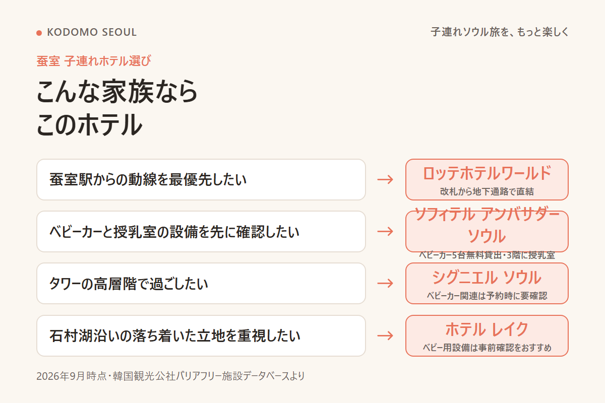 家族のタイプ別にどのホテルが向くかを示す図解