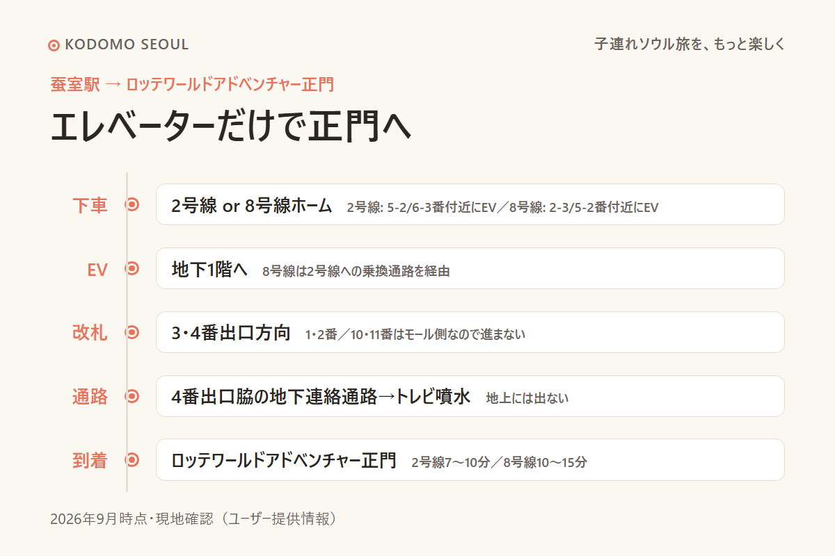 蚕室駅からロッテワールドアドベンチャー正門までの動線イメージ