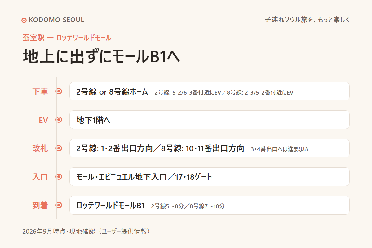 蚕室駅からロッテワールドモールまでの動線イメージ