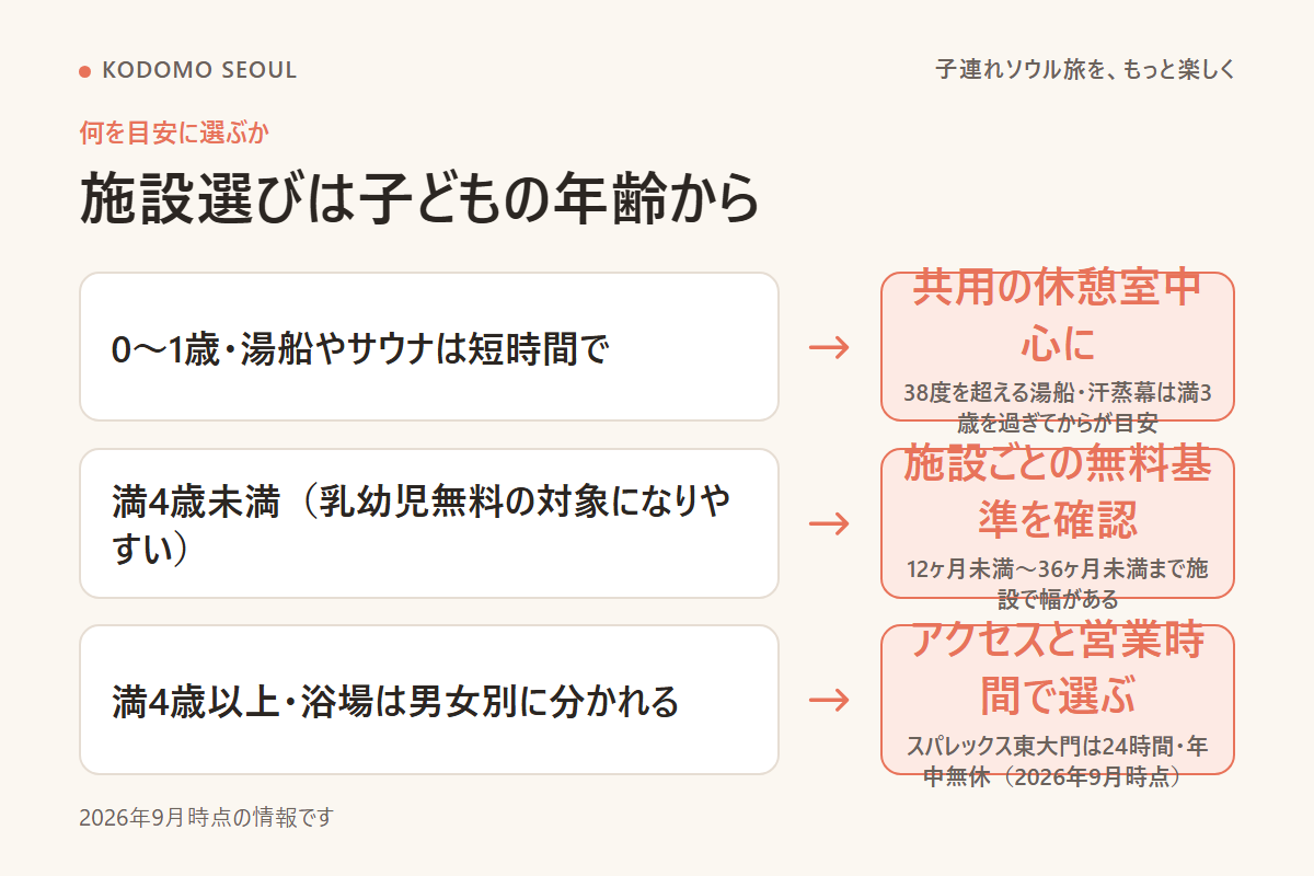 施設選びの目安をまとめた図