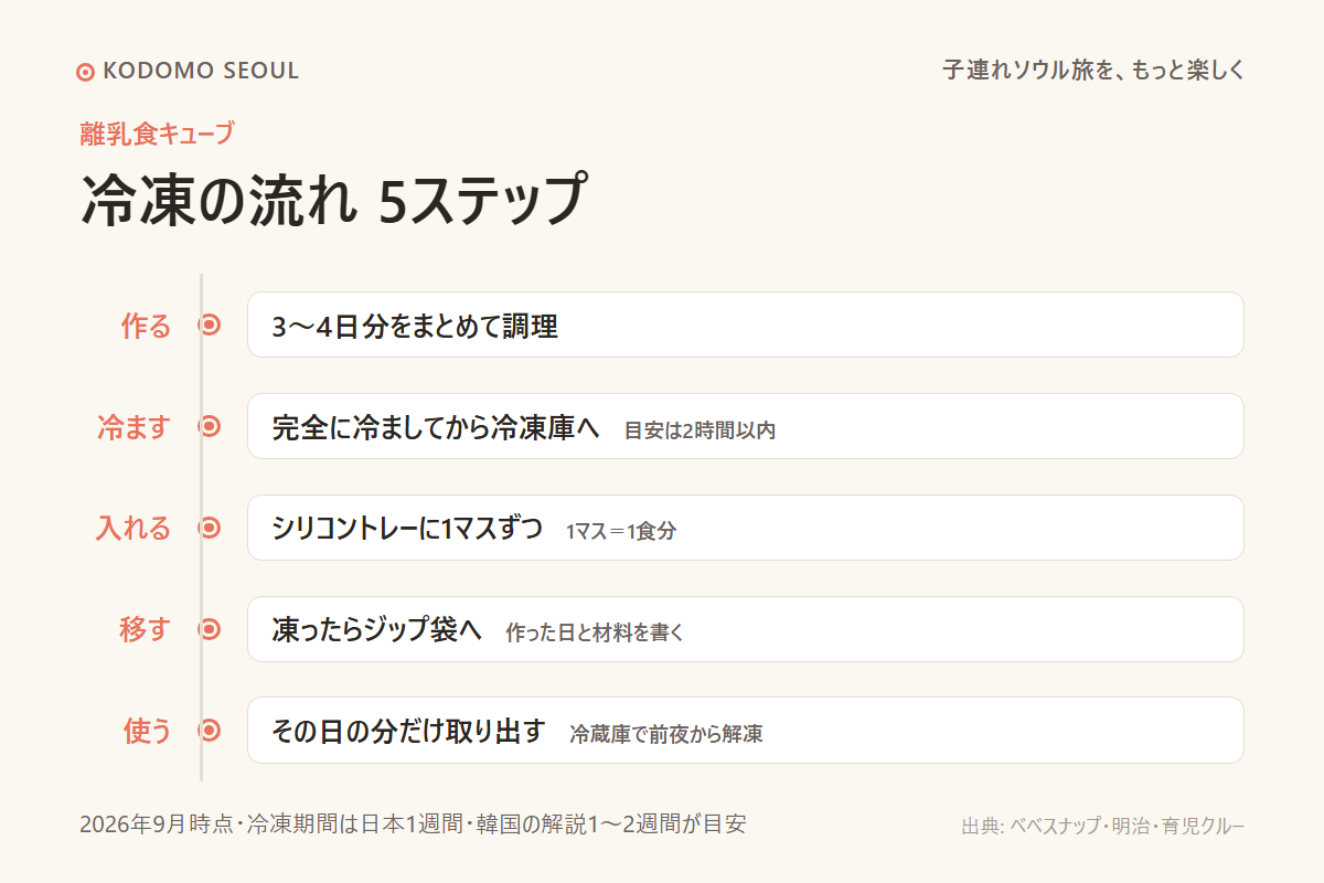 キューブ冷凍の流れ。まとめて作る、冷ます、1マスずつ入れる、凍ったら袋へ、当日解凍の5段階