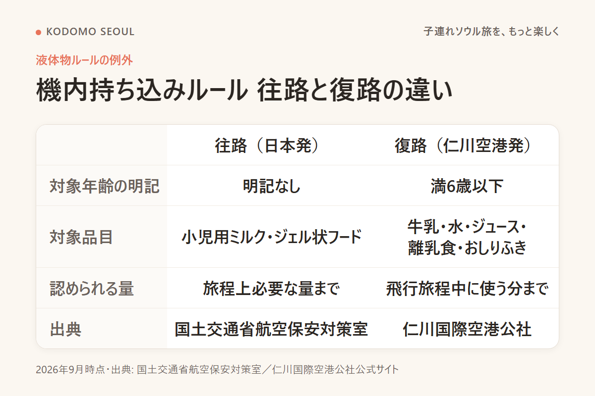 日本発と仁川空港発の機内持ち込みルールを比較した図