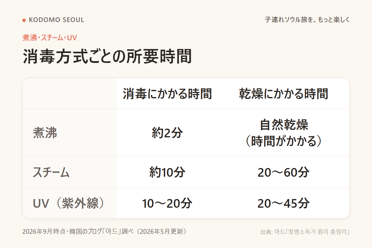煮沸・スチーム・UVの消毒方式ごとにかかる時間を並べた図