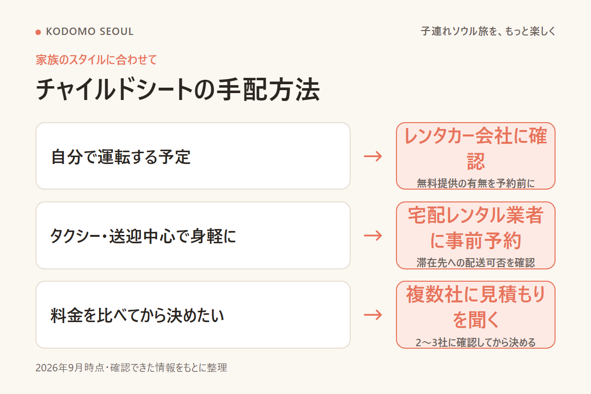 家族の移動手段に合わせてチャイルドシートの手配方法を選ぶフローチャート