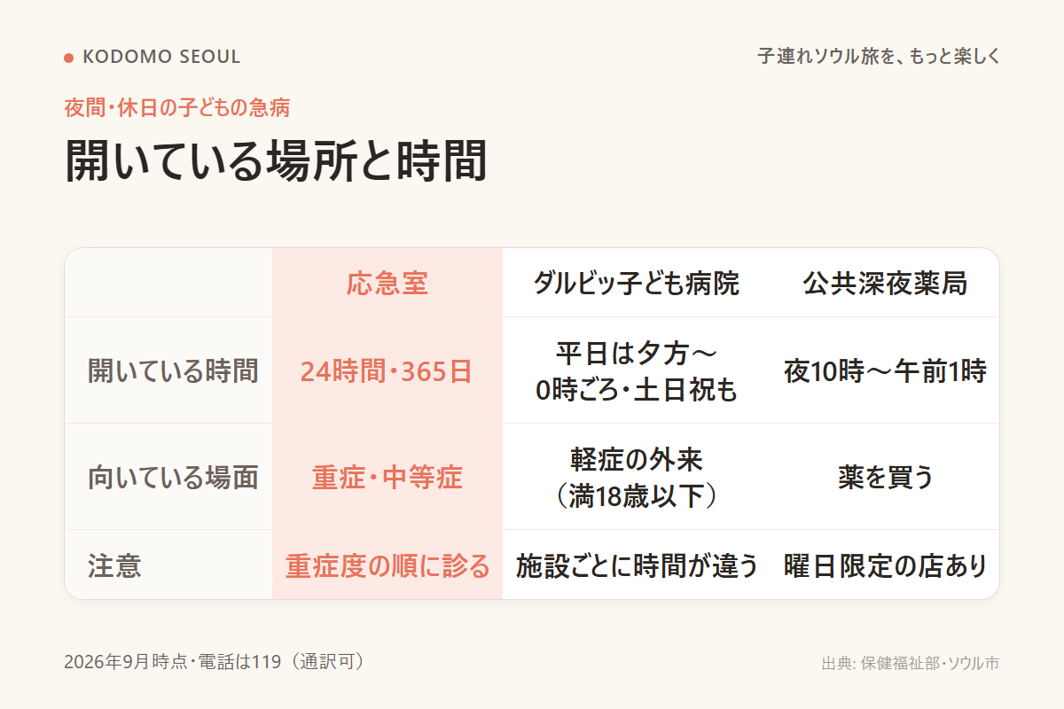 夜間・休日に開いている場所を時間帯で比べた図