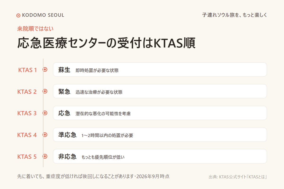 応急医療センターの受付がKTASの重症度順であることを示す図