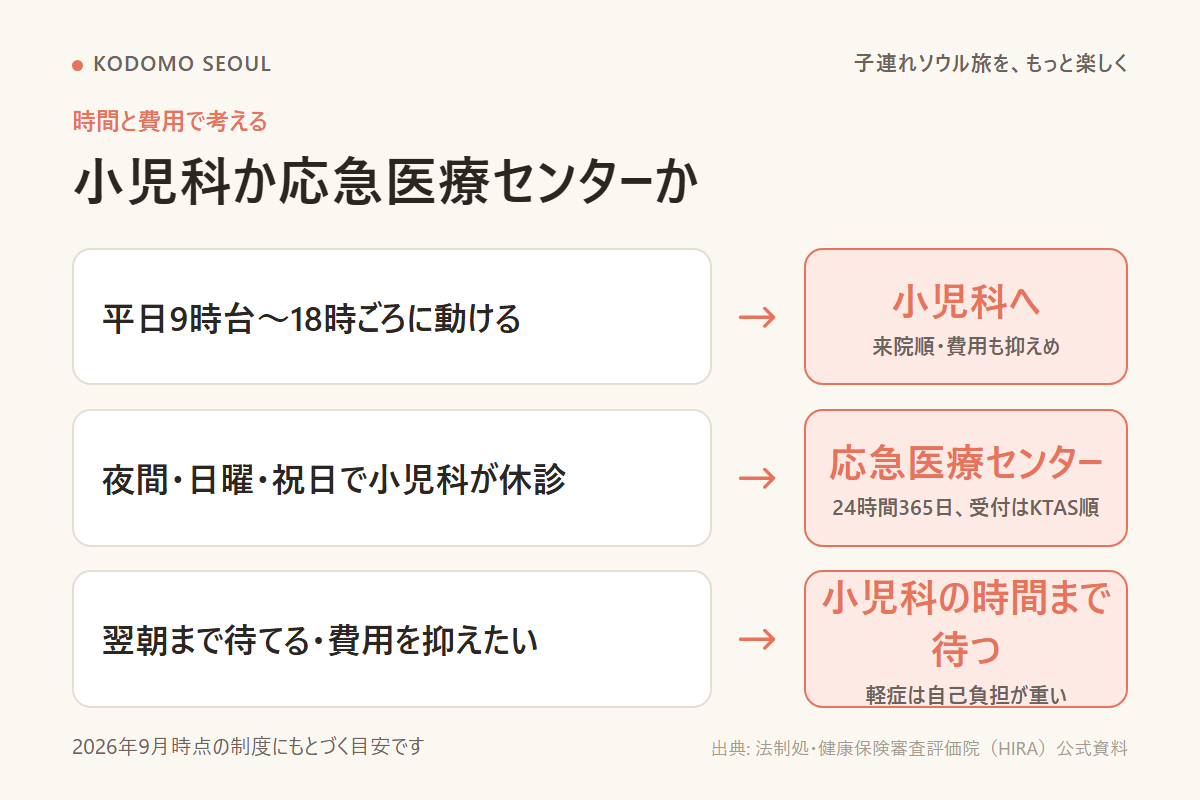 時間と費用で小児科か応急医療センターかを選ぶフローチャート