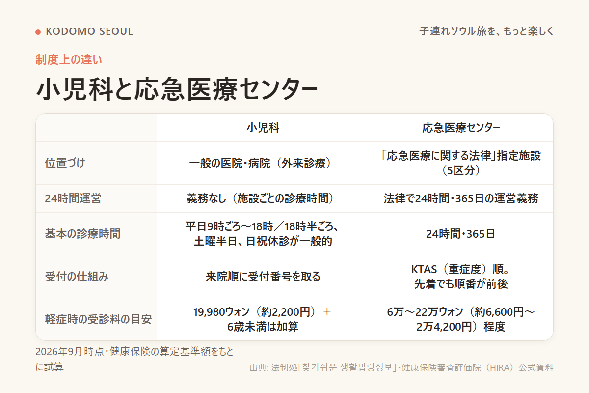 小児科と応急医療センターの位置づけ・診療時間を比較した図