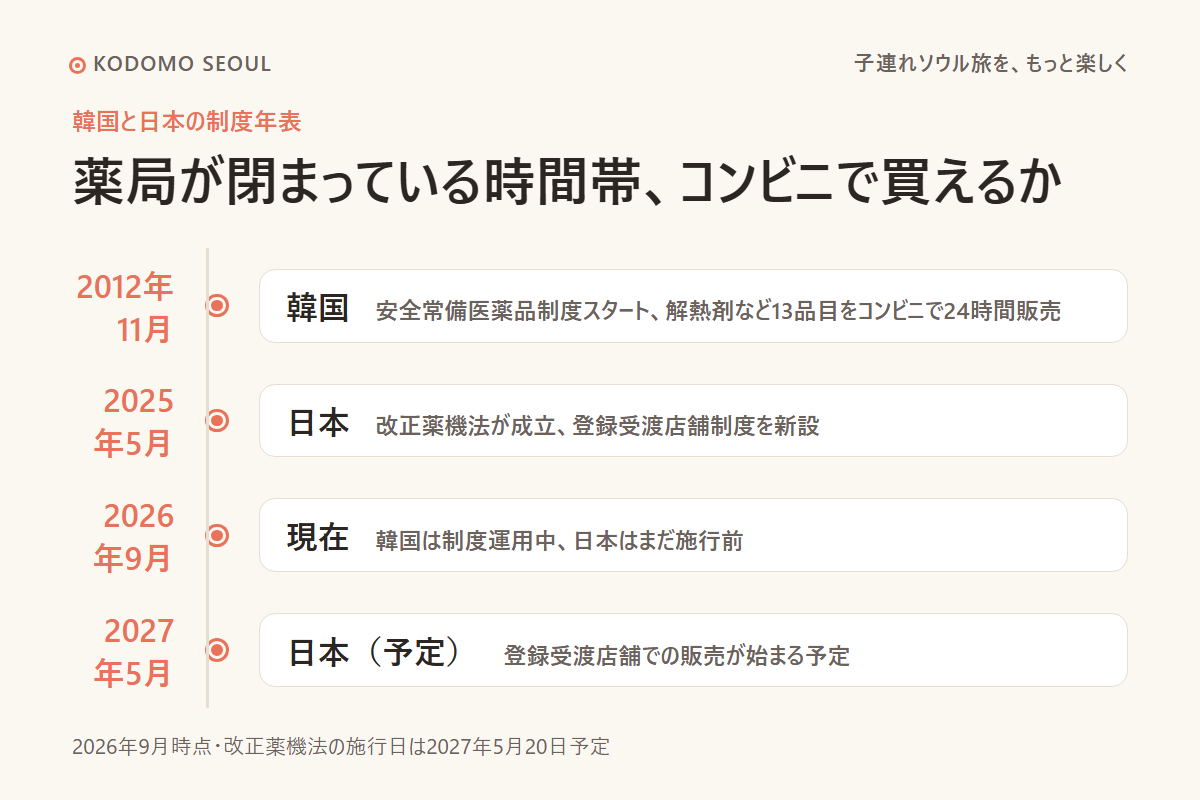 薬局が閉まっている時間帯のコンビニ購入をまとめた図