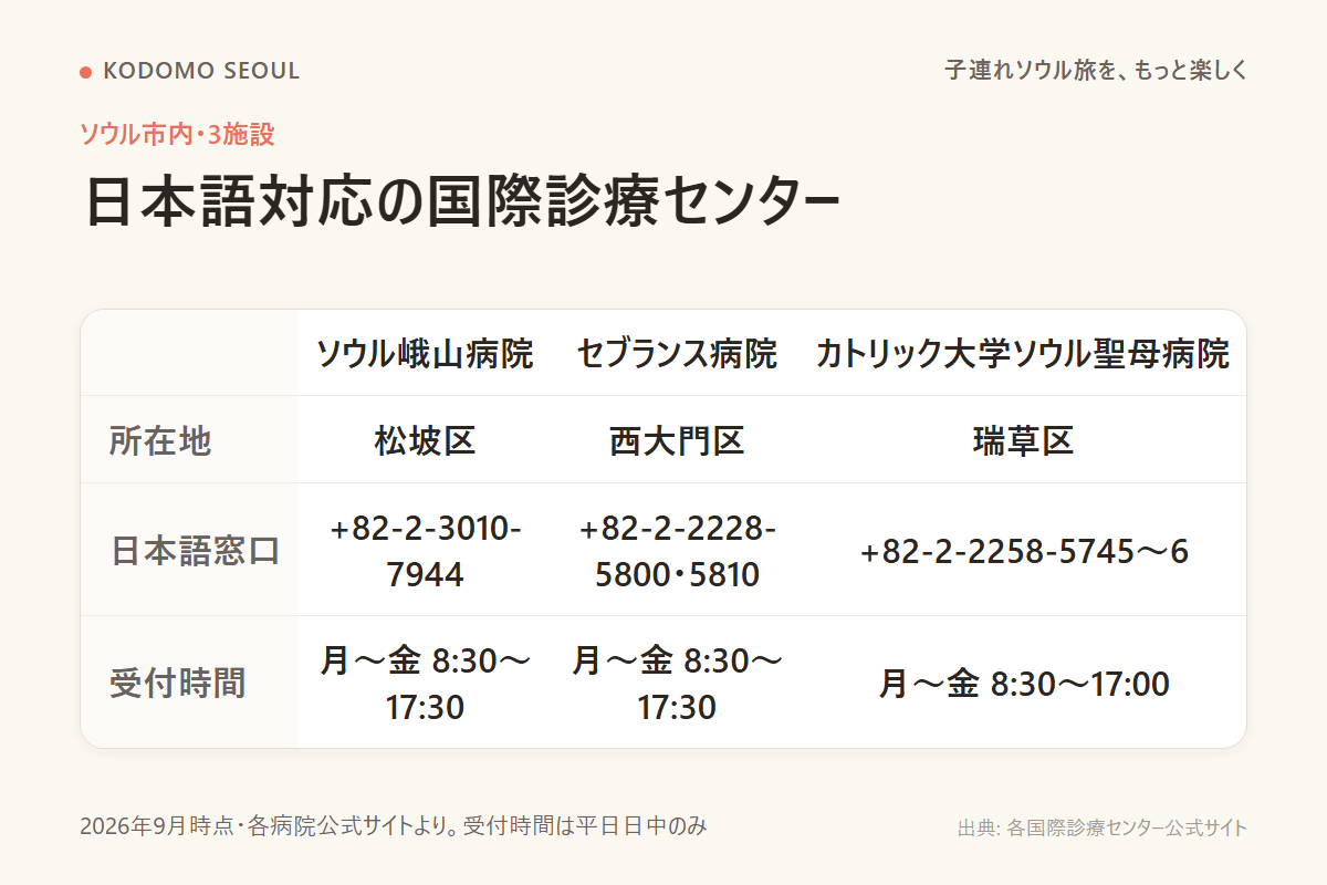 日本語対応の国際診療センターがあるソウルの病院3施設を比較した図