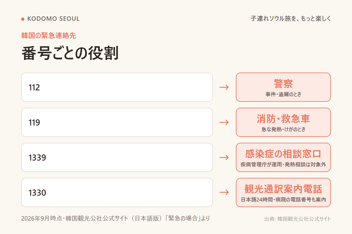 韓国の緊急連絡先112・119・1339・1330の役割をまとめた図