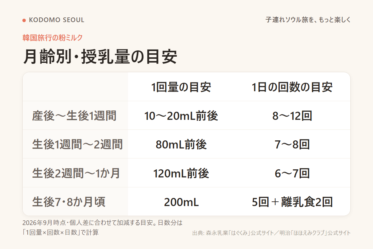 月齢別のミルク1回量と回数の目安をまとめた早見表