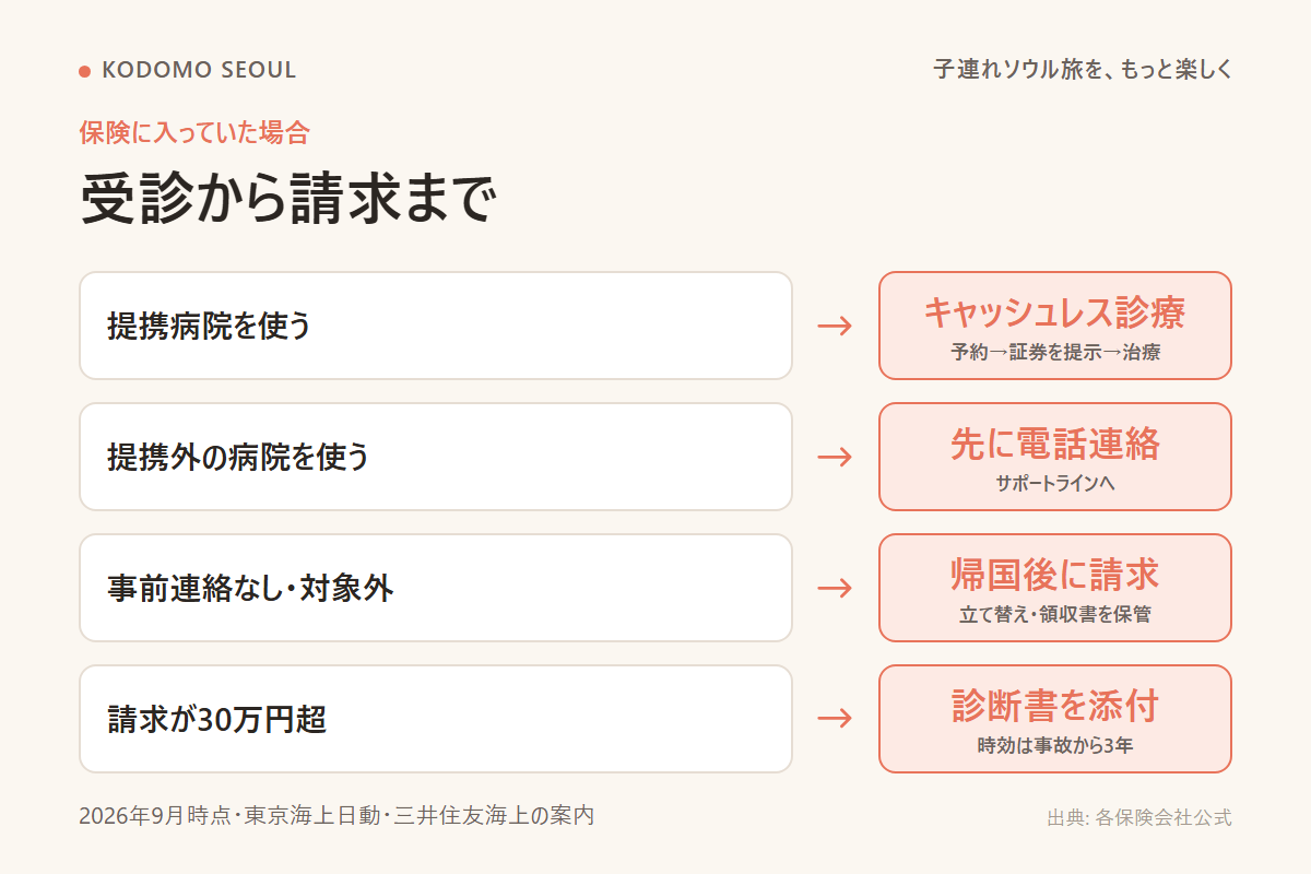 受診から保険金請求までの流れをまとめたフロー図