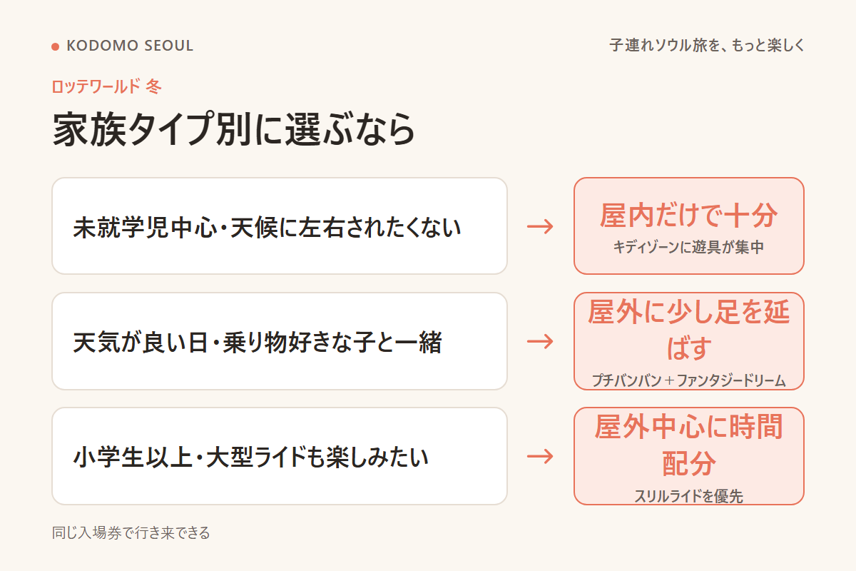 冬のロッテワールドで屋内中心か屋外まで回るか、家族タイプ別に選ぶフロー図