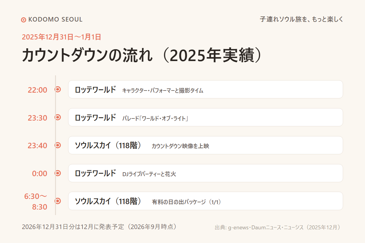 大晦日から元日にかけてのロッテワールドとソウルスカイのカウントダウンの流れを示す画像