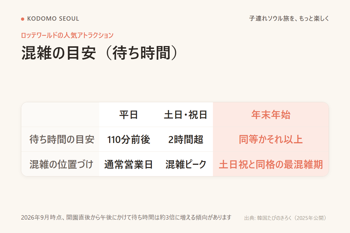 ロッテワールドの人気アトラクションの待ち時間の目安をまとめた画像