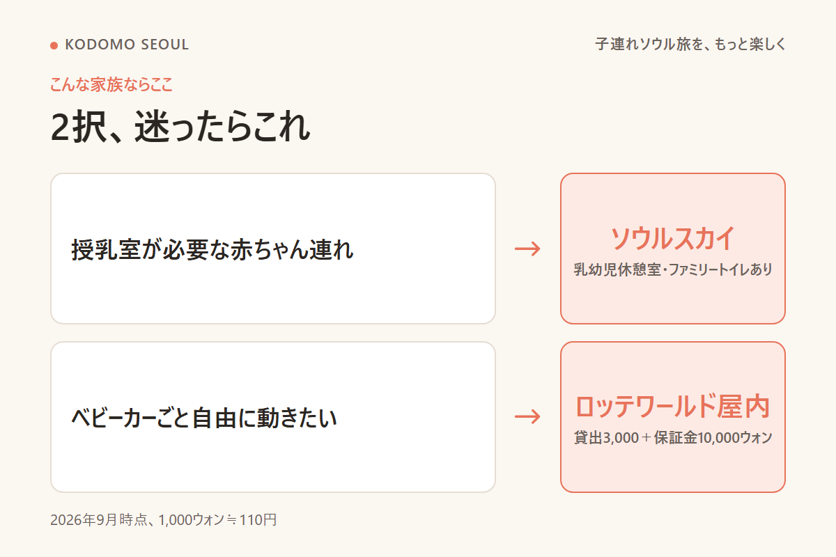 赤ちゃん連れ・ベビーカー中心の2タイプ別におすすめの施設を選ぶフロー図