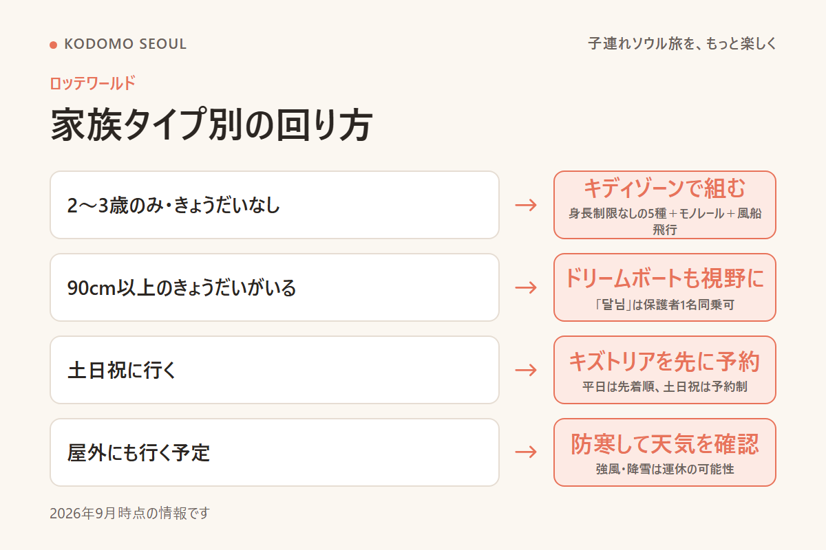 家族タイプ別のロッテワールド回り方フロー