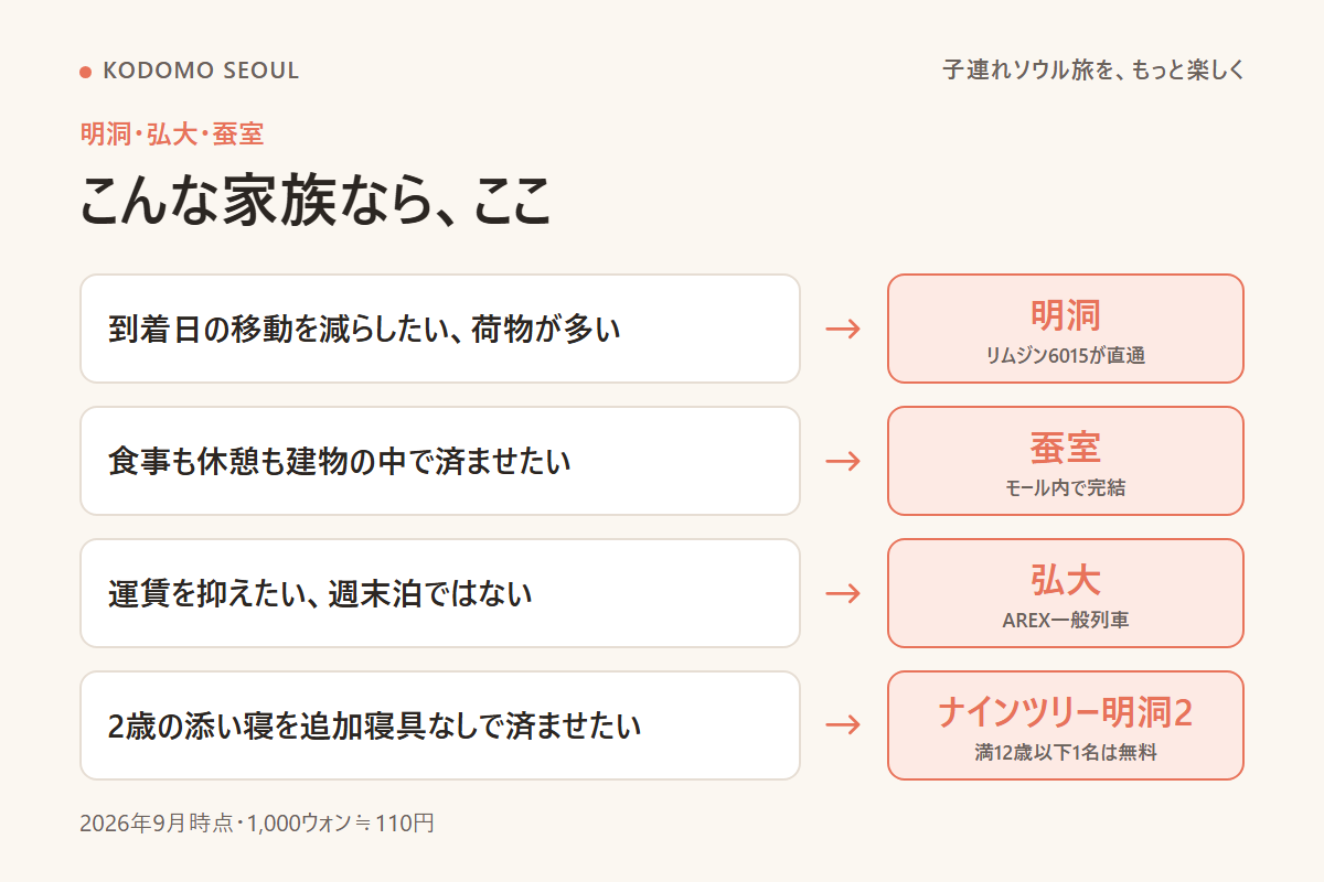 明洞・弘大・蚕室 こんな家族ならどこに泊まるかの分岐図