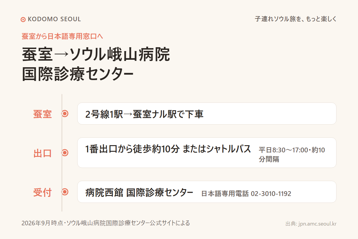 蚕室からソウル峨山病院国際診療センターまでの行き方を示す図