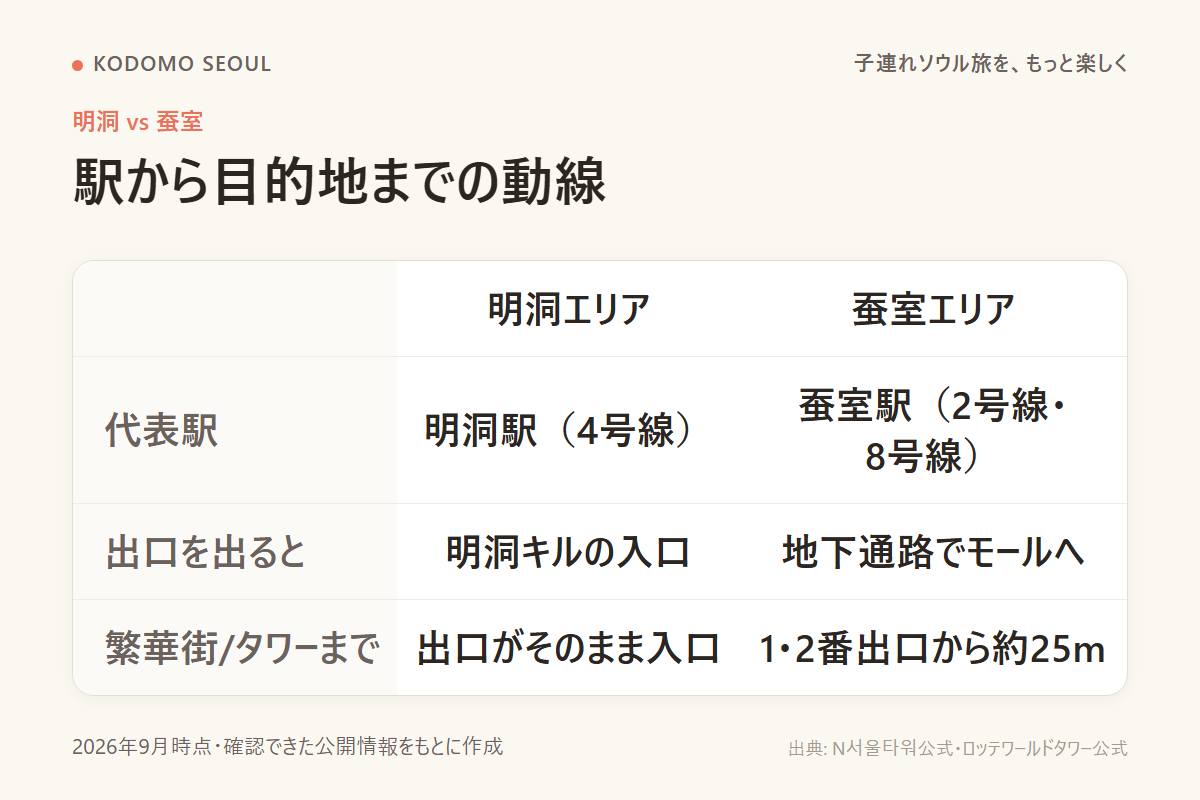 明洞と蚕室の駅からの動線を比べた表