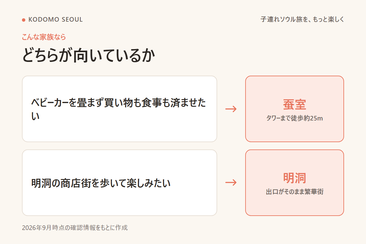 家族のタイプ別にどちらのエリアが向いているかを示す図解