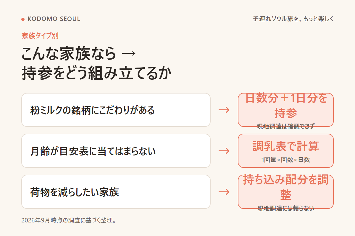 持参をどう組み立てるか、家族タイプ別に整理したフロー図