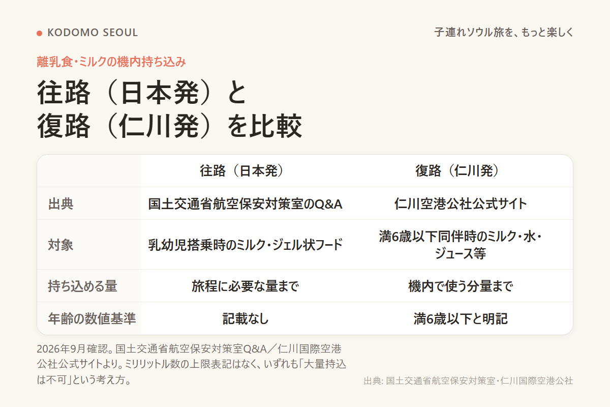 日本発の往路と仁川発の復路、それぞれの持ち込みルールを比較した図