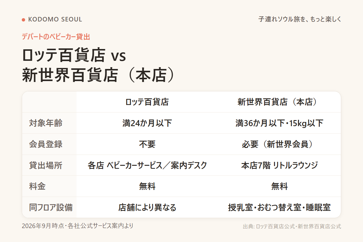 ロッテ百貨店と新世界百貨店のベビーカー貸出条件を比べた図解