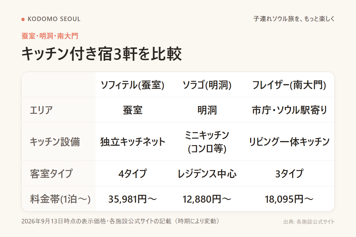 蚕室・明洞・南大門エリアのキッチン付き宿3軒のエリアと料金を比較した表