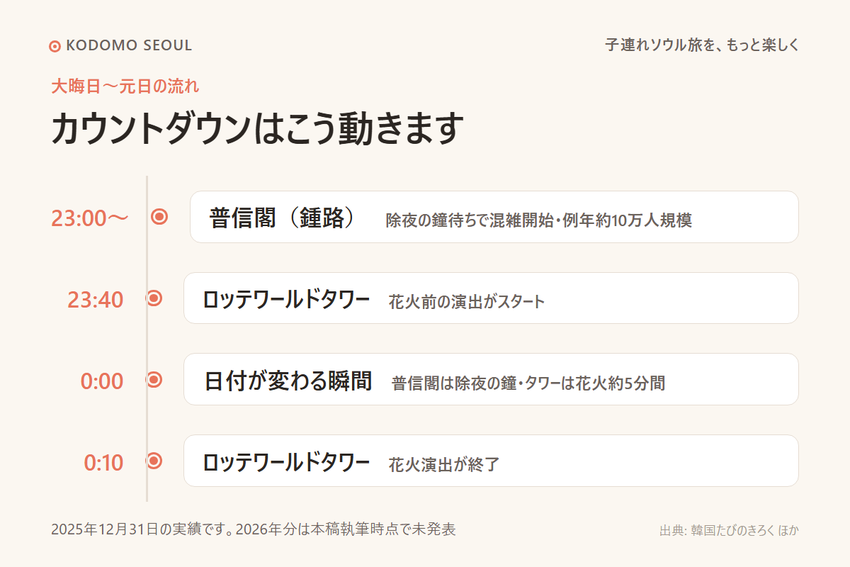 大晦日から元日にかけての普信閣とロッテワールドタワーのカウントダウンの流れを示すタイムライン画像