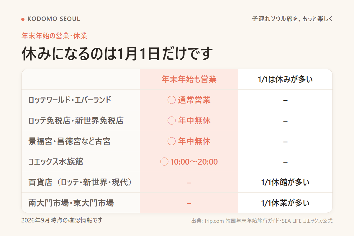 年末年始も営業している定番スポットと、1月1日に休みが多い施設をまとめた比較画像