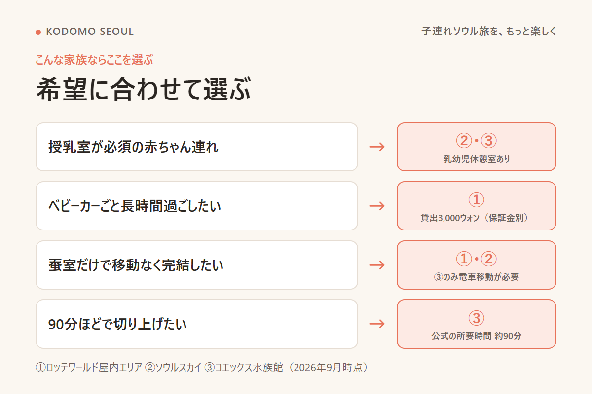赤ちゃん連れ・ベビーカー中心・短時間の希望別におすすめの室内スポットを選ぶフロー図