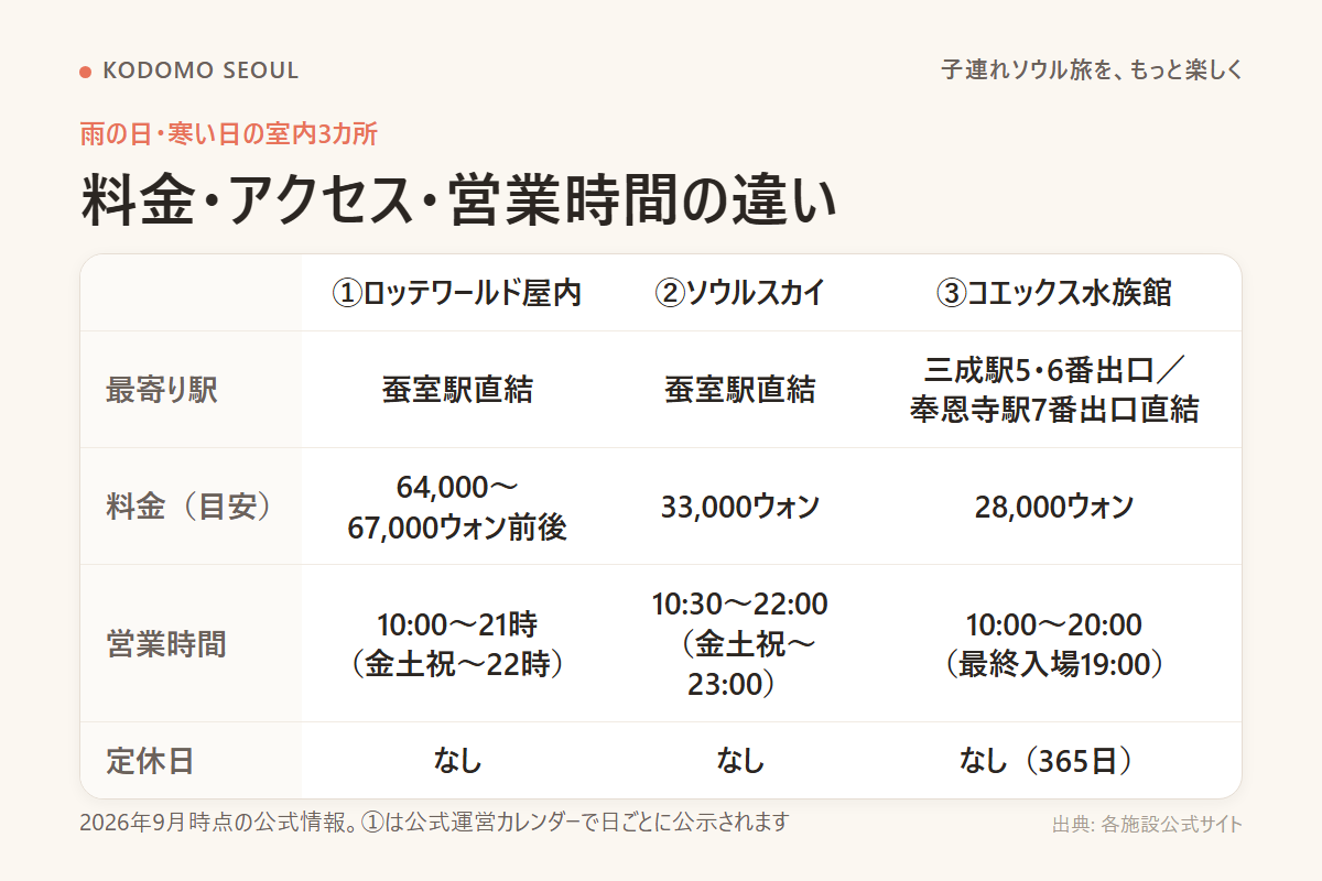 ロッテワールド屋内エリア・ソウルスカイ・コエックス水族館の料金・アクセス・営業時間の違いをまとめた図