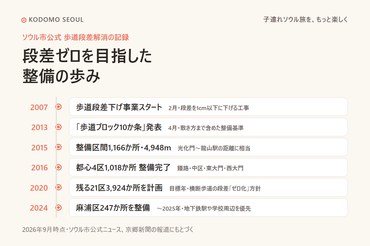 ソウル市の歩道段差解消の歩みを示す年表