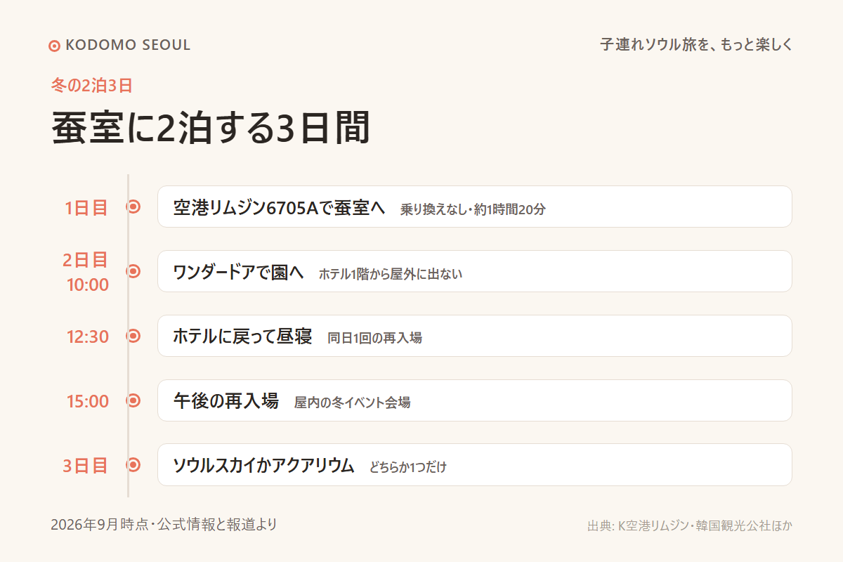 蚕室に2泊する冬のソウル2泊3日の3日間を時刻順に並べたタイムライン