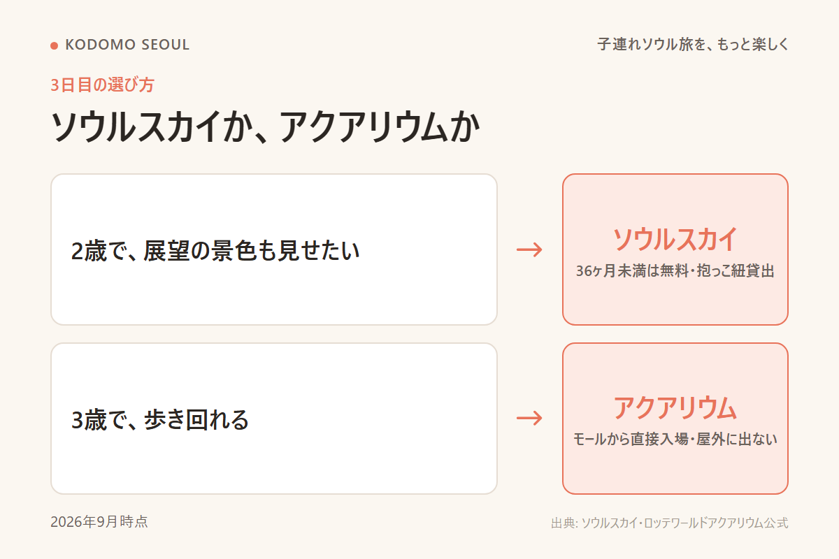 3日目にソウルスカイとロッテワールドアクアリウムのどちらを選ぶかを子どもの年齢で分けたフロー