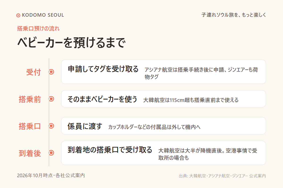 搭乗口でベビーカーを預けるまでの流れ