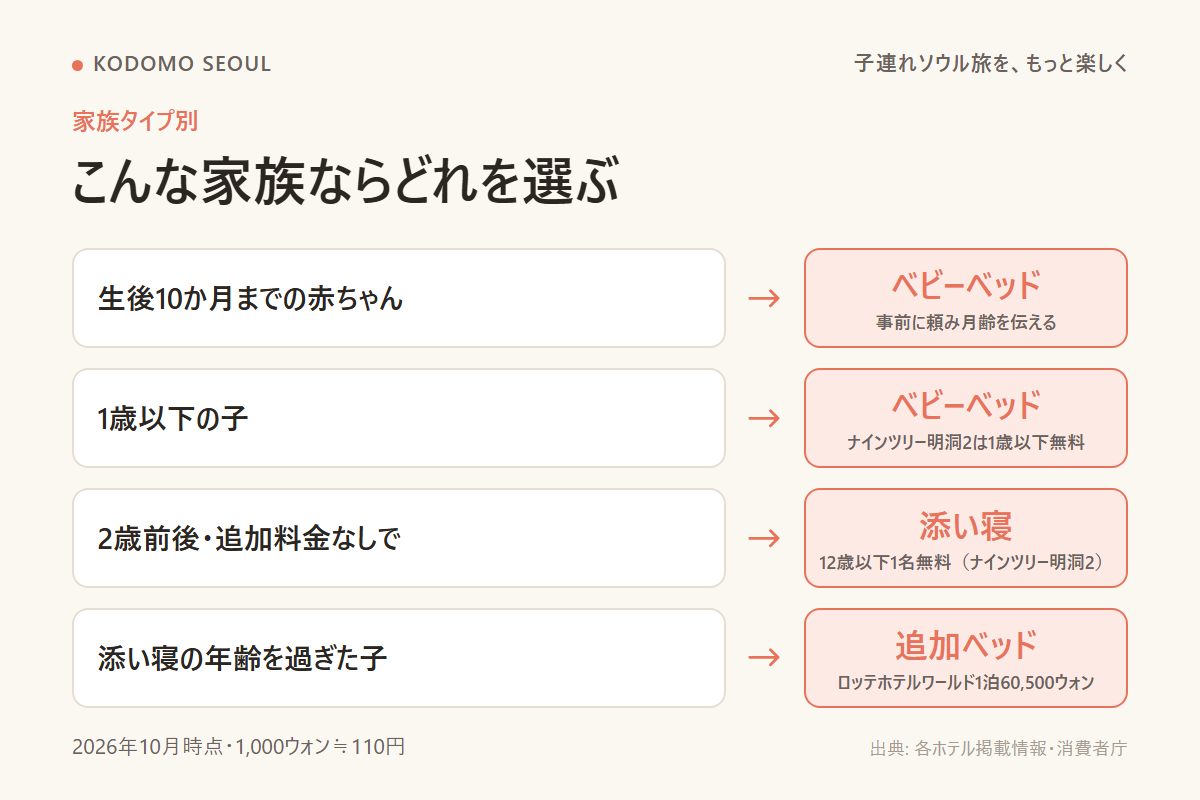 ベビーベッド・添い寝・追加ベッド こんな家族ならどれを選ぶかの分岐図