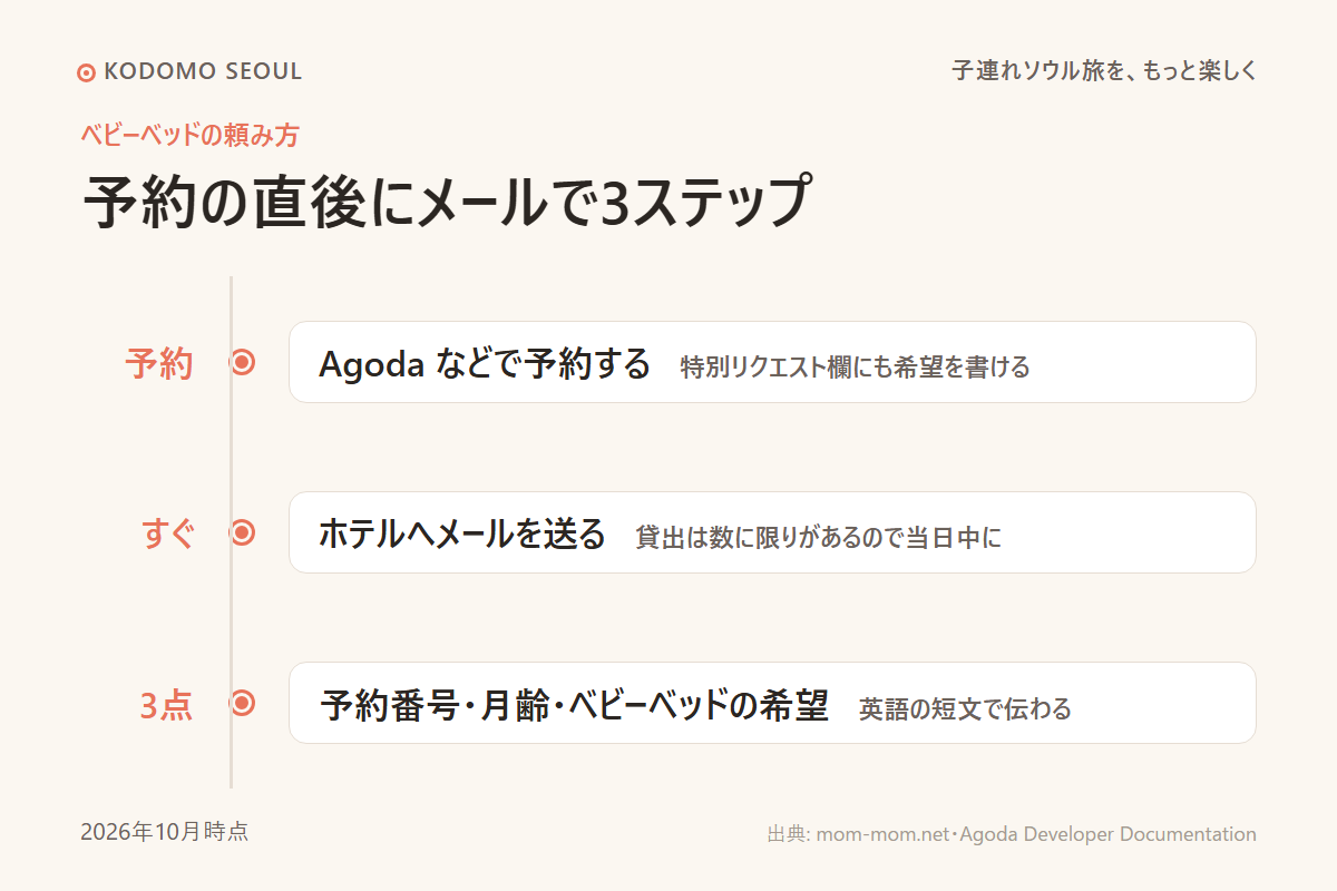 ベビーベッドを頼むときのメールの手順を3ステップで示した図