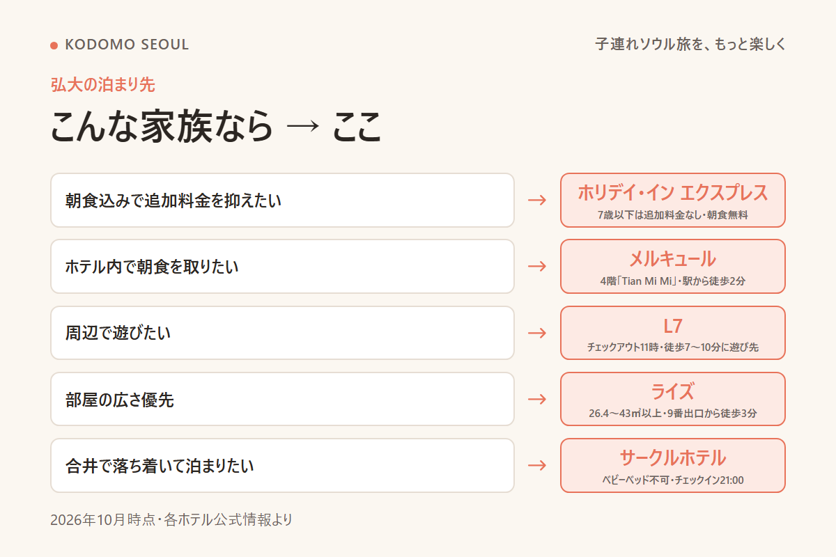 家族のタイプ別に弘大の泊まり先を選ぶフロー図