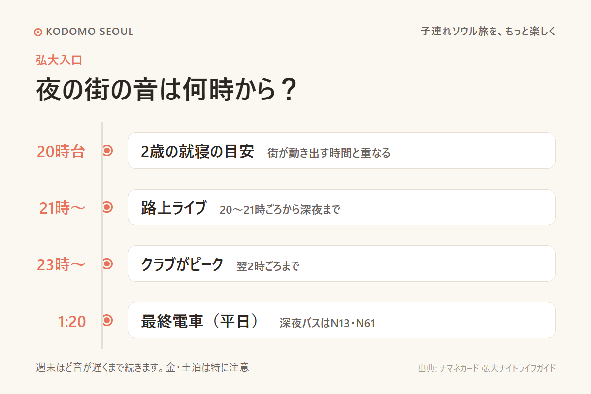 弘大入口の夜の時間帯を並べた図