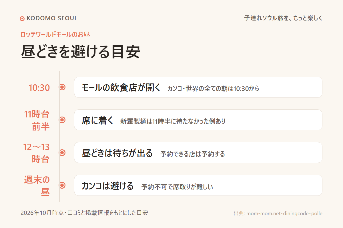 昼どきを避ける目安のタイムライン