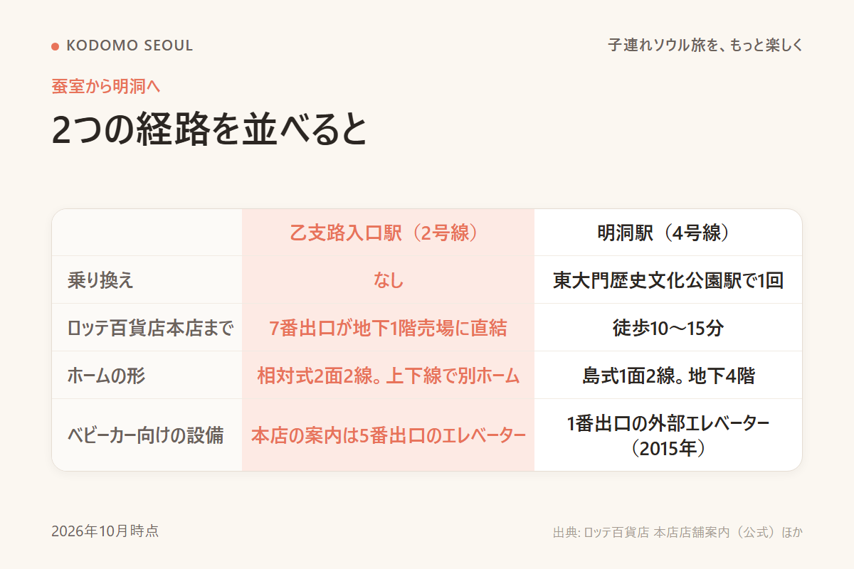 蚕室から乙支路入口駅と明洞駅への2経路を並べた図