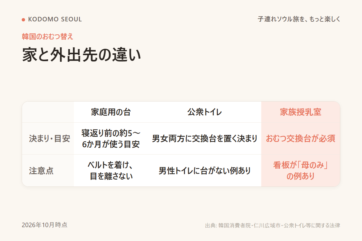 家庭用の台・公衆トイレ・家族授乳室を、決まりと注意点で比べた図