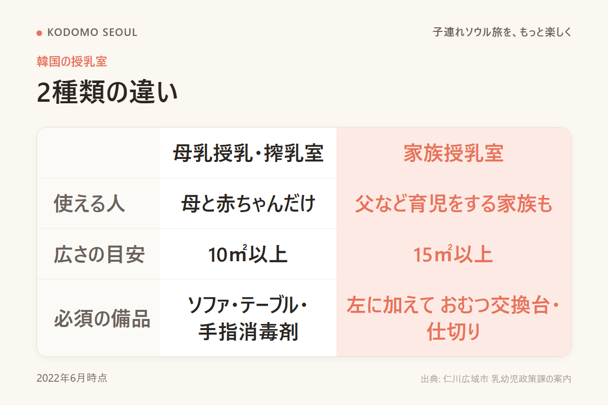 授乳室の2種類を、広さ・利用できる人・必須の備品で比べた図